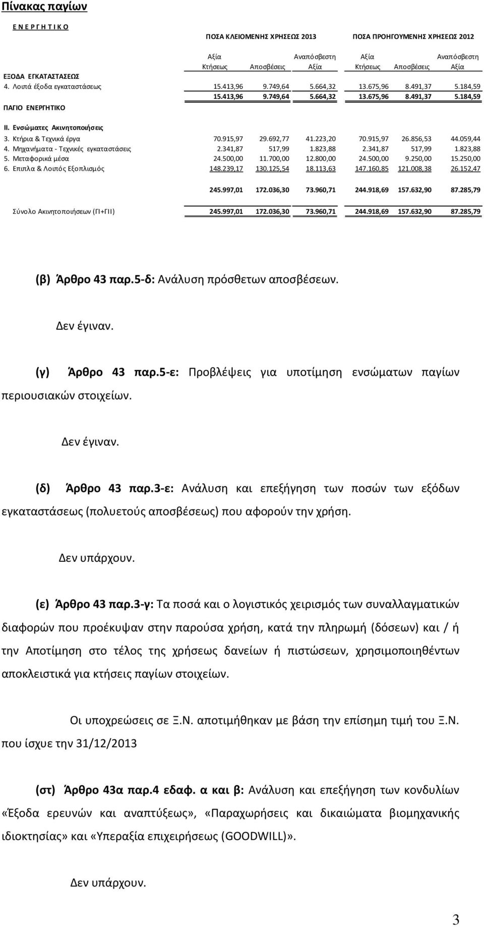 Κτήρια & Τεχνικά έργα 70.915,97 29.692,77 41.223,20 70.915,97 26.856,53 44.059,44 4. Μηχανήματα - Τεχνικές εγκαταστάσεις 2.341,87 517,99 1.823,88 2.341,87 517,99 1.823,88 5. Μεταφορικά μέσα 24.