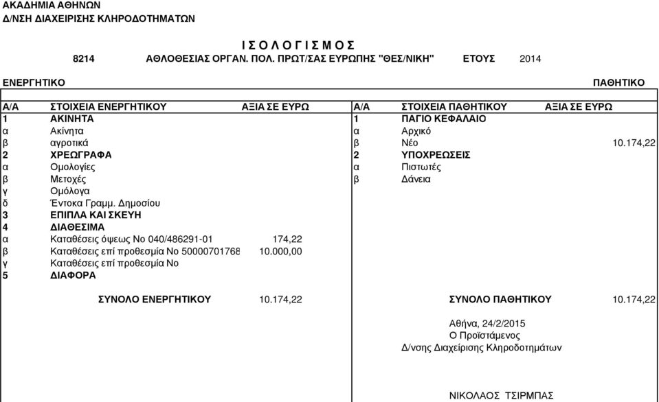 Νέο 10.174,22 δ Έντοκα Γραµµ.