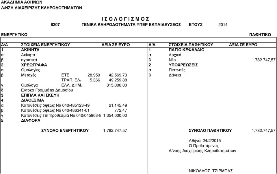 315.000,00 α Καταθέσεις όψεως Νο 040/485123-49 21.
