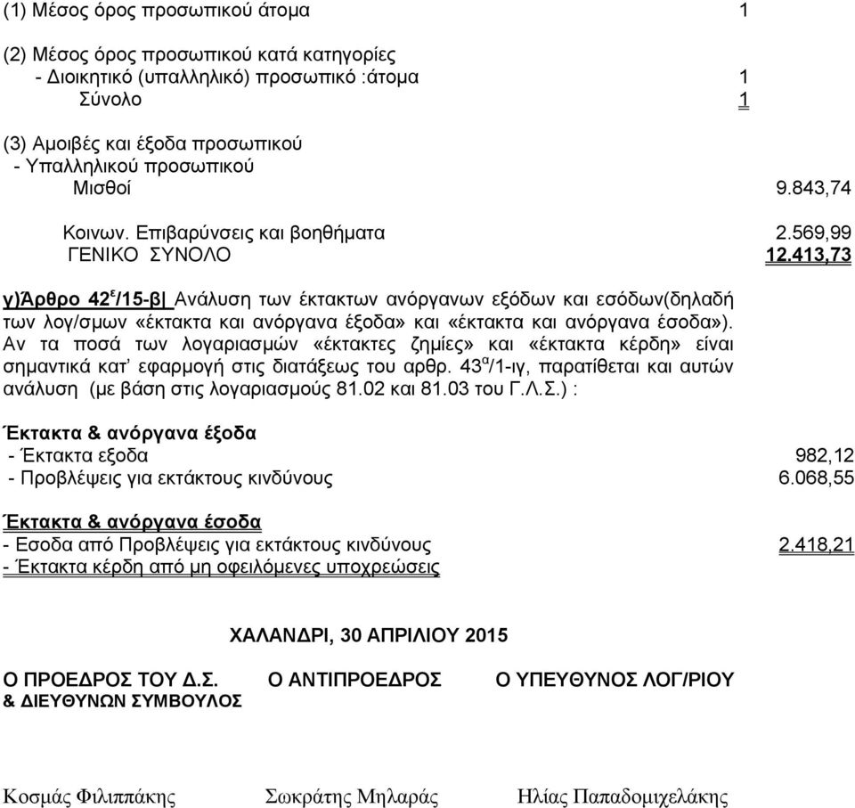 413,73 γ)άρθρο 42 ε /15-β Ανάλυση των έκτακτων ανόργανων εξόδων και εσόδων(δηλαδή των λογ/σμων «έκτακτα και ανόργανα έξοδα» και «έκτακτα και ανόργανα έσοδα»).