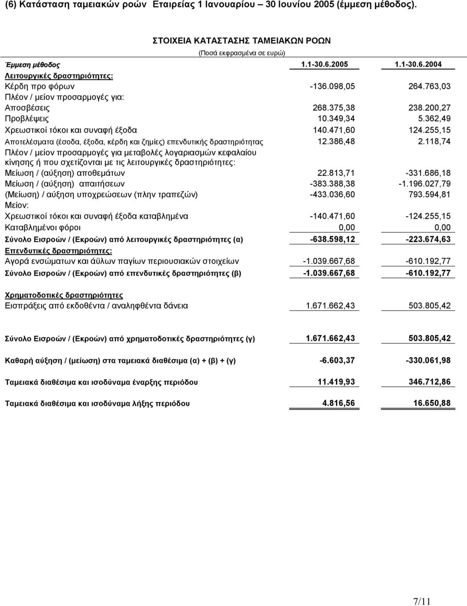 255,15 Αποτελέσµατα (έσοδα, έξοδα, κέρδη και ζηµίες) επενδυτικής δραστηριότητας 12.386,48 2.