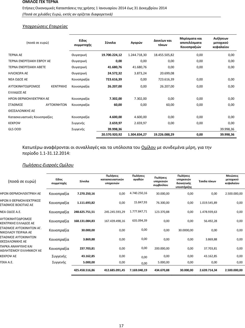 873,24 20.699,08 ΝΕΑ ΟΔΟΣ ΑΕ Κοινοπραξία 723.616,39 0,00 723.616,39 0,00 0,00 ΑΥΤΟΚΙΝΗΤΟΔΡΟΜΟΣ ΚΕΝΤΡΙΚΗΣ Κοινοπραξία 26.207,00 0,00 26.207,00 0,00 0,00 ΕΛΛΑΔΟΣ ΑΕ ΗΡΩΝ ΘΕΡΜΟΗΛΕΚΤΡΙΚΗ ΑΕ Κοινοπραξία 7.