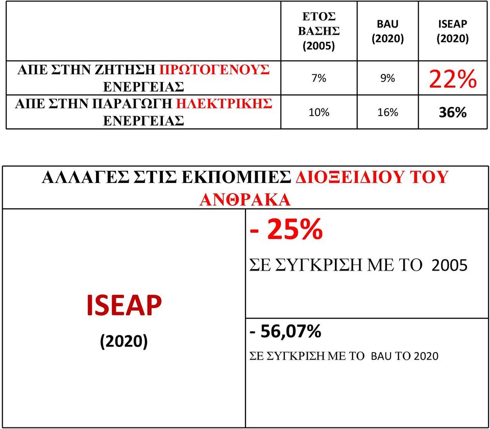 7% 9% 22% 10% 16% 36% ΑΛΛΑΓΕΣ ΣΤΙΣ ΕΚΠΟΜΠΕΣ ΙΟΞΕΙ ΙΟΥ ΤΟΥ