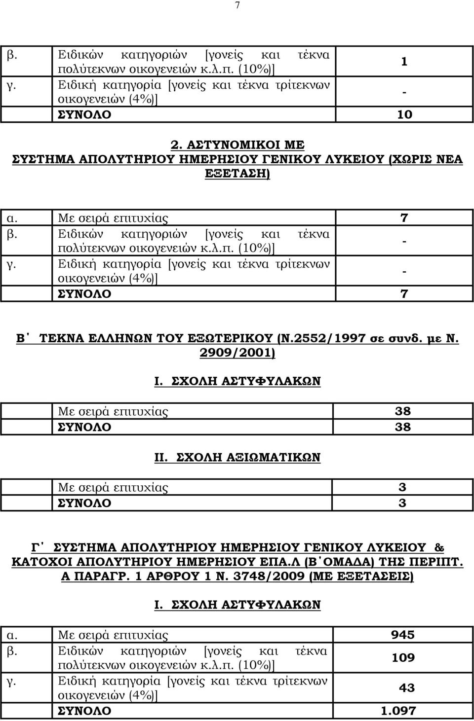 Ειδική κατηγορία [γονείς και τέκνα τρίτεκνων οικογενειών (4%)] - ΤΝΟΛΟ 7 Β ΣΕΚΝΑ ΕΛΛΗΝΨΝ ΣΟΤ ΕΞΨΣΕΡΙΚΟΤ (Ν.2552/1997 σε συνδ. με Ν. 2909/2001) Ι. ΦΟΛΗ ΑΣΤΥΤΛΑΚΨΝ Με σειρά επιτυχίας 38 ΤΝΟΛΟ 38 ΙΙ.