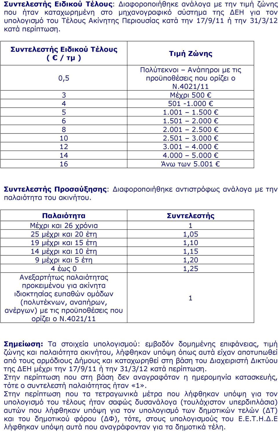 500 10 2.501 3.000 12 3.001 4.000 14 4.000 5.000 16 Άνω των 5.001 Συντελεστής Προσαύξησης: Διαφοροποιήθηκε αντιστρόφως ανάλογα με την παλαιότητα του ακινήτου.