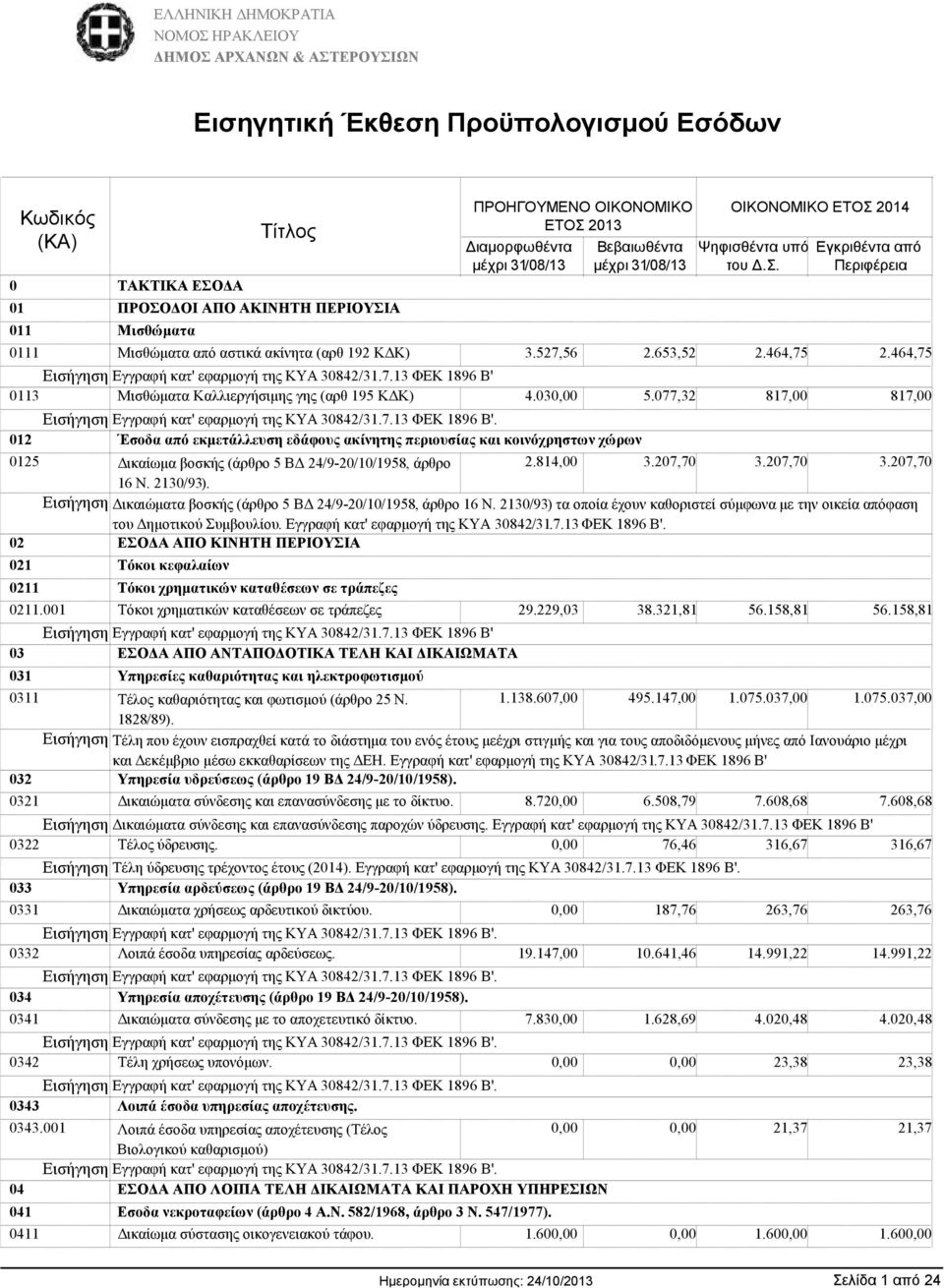 077,32 817,00 817,00 012 Έσοδα από εκµετάλλευση εδάφους ακίνητης περιουσίας και κοινόχρηστων χώρων 0125 ικαίωµα βοσκής (άρθρο 5 Β 24/9-20/10/1958, άρθρο 16 Ν. 2130/93). 2.814,00 3.207,70 3.