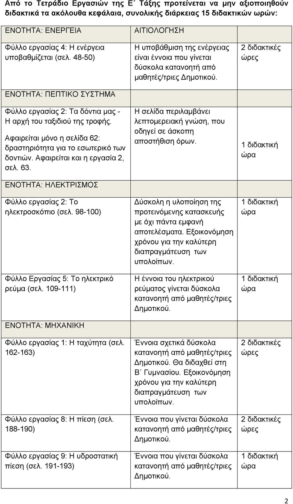 Αφαιρείται και η εργασία 2, σελ. 63. ΕΝΟΤΗΤΑ: ΗΛΕΚΤΡΙΣΜΟΣ Φύλλο εργασίας 2: Το ηλεκτροσκόπιο (σελ. 98-100) Φύλλο Εργασίας 5: Το ηλεκτρικό ρεύμα (σελ.