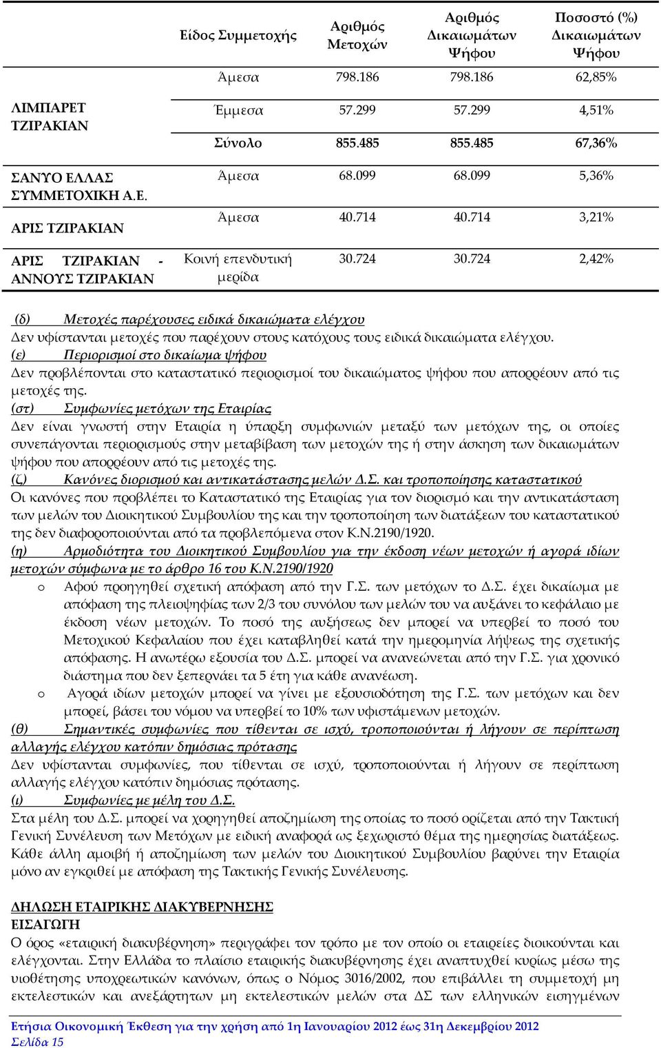 724 2,42% (δ) Μετοχές παρέχουσες ειδικά δικαιώματα ελέγχου Δεν υφίστανται μετοχές που παρέχουν στους κατόχους τους ειδικά δικαιώματα ελέγχου.