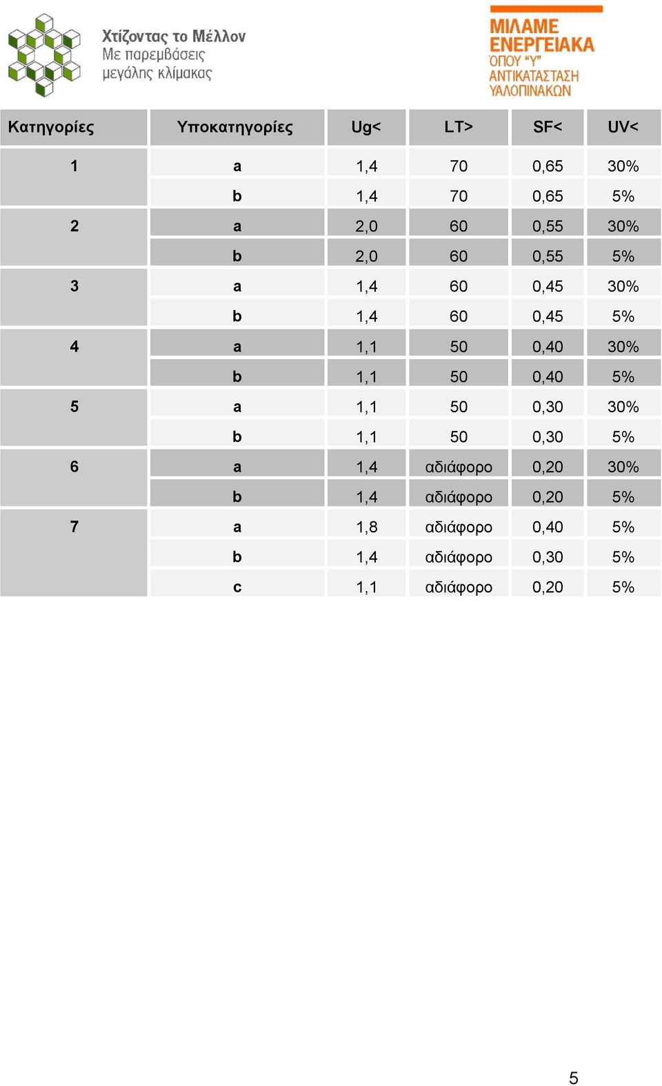 b 1,1 50 0,40 5% 5 a 1,1 50 0,30 30% b 1,1 50 0,30 5% 6 a 1,4 αδιάφορο 0,20 30% b 1,4