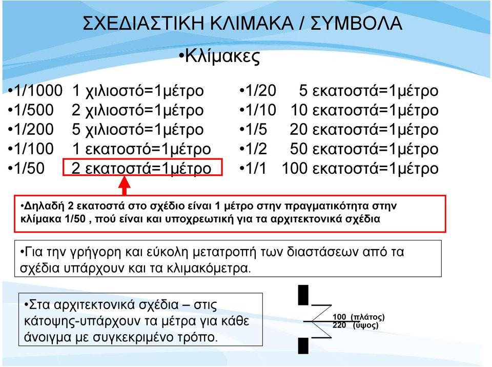 σχέδιο είναι 1 μέτρο στην πραγματικότητα στην κλίμακα 1/50, πού είναι και υποχρεωτική για τα αρχιτεκτονικά σχέδια Για την γρήγορη και εύκολη μετατροπή των