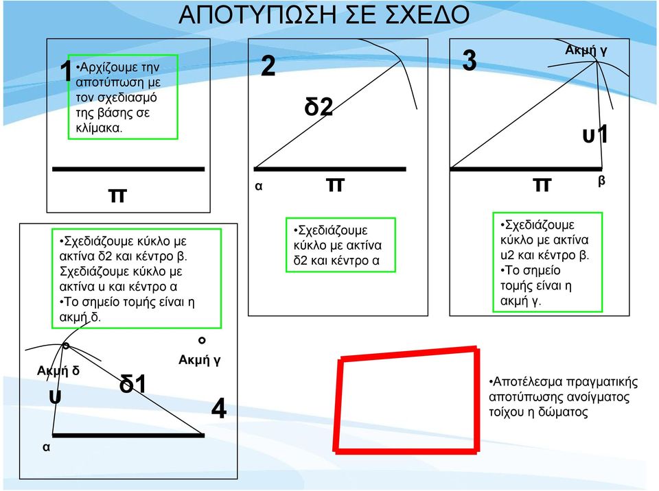 Σχεδιάζουμε κύκλο με ακτίνα u και κέντρο α Το σημείο τομής είναι η ακμή δ.