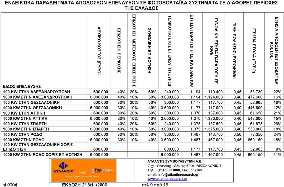 600 16% 100 ΚW ΣΤΗΝ ΘΕΣΣΑΛΟΝΙΚΗ 600.000 30% 20% 50% 300.000 1.177 117.700 0,45 52.965 18% 1000 ΚW ΣΤΗΝ ΘΕΣΣΑΛΟΝΙΚΗ 6.000.000 30% 10% 40% 3.600.000 1.177 1.117.000 0,40 446.