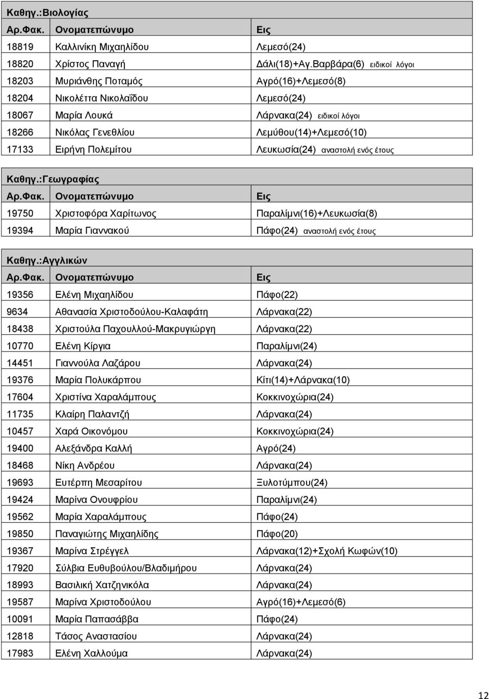 17133 Δηξήλε Πνιεκίηνπ Λεπθσζία(24) αλαζηνιή ελόο έηνπο Καθηγ.:Γεωγραθίας 19750 Υξηζηνθόξα Υαξίησλνο Παξαιίκλη(16)+Λεπθσζία(8) 19394 Μαξία Γηαλλαθνύ Πάθν(24) αλαζηνιή ελόο έηνπο Καθηγ.