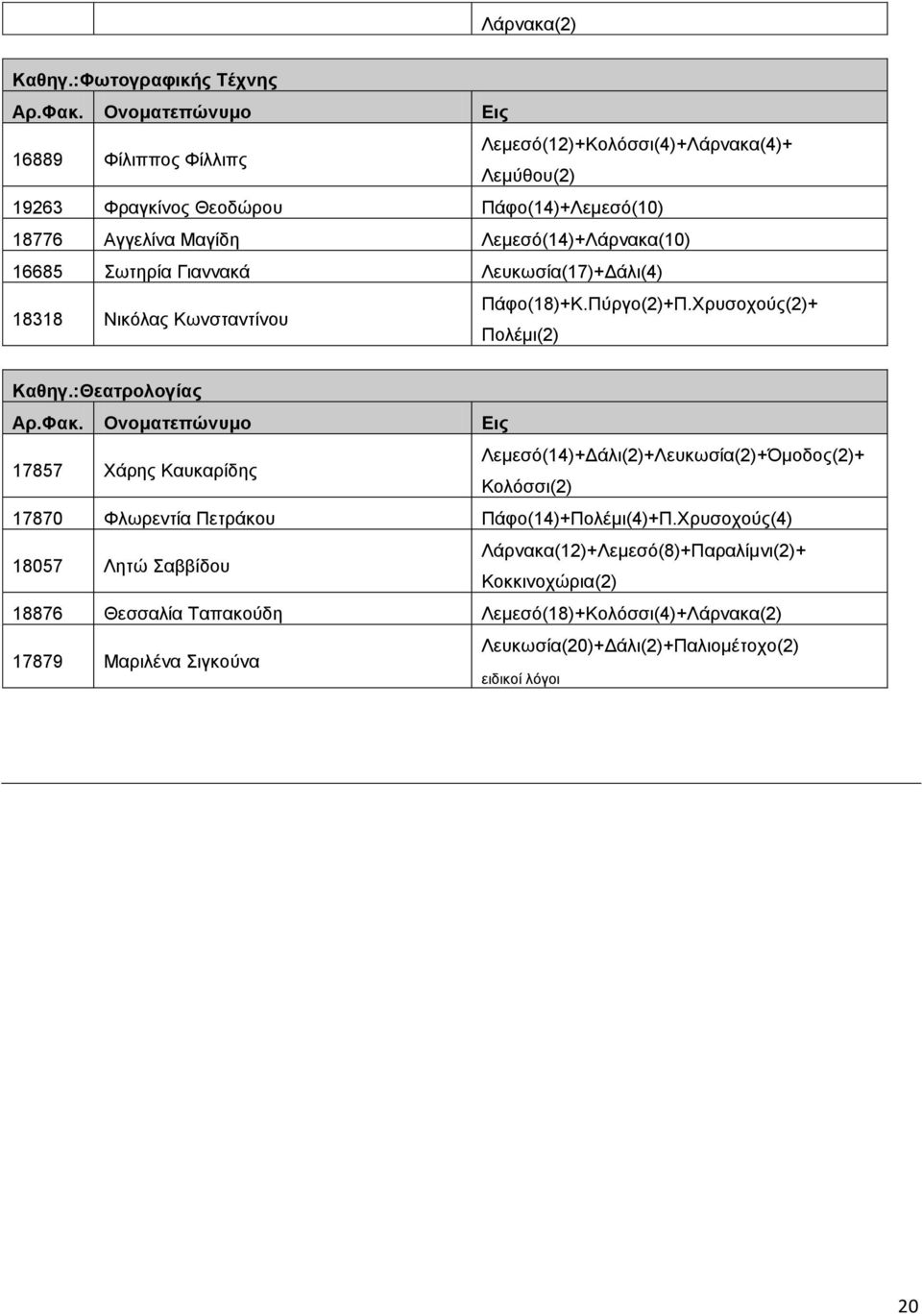 Λεκεζό(14)+Λάξλαθα(10) 16685 σηεξία Γηαλλαθά Λεπθσζία(17)+Γάιη(4) 18318 Νηθόιαο Κσλζηαληίλνπ Πάθν(18)+Κ.Πύξγν(2)+Π.Υξπζνρνύο(2)+ Πνιέκη(2) Καθηγ.
