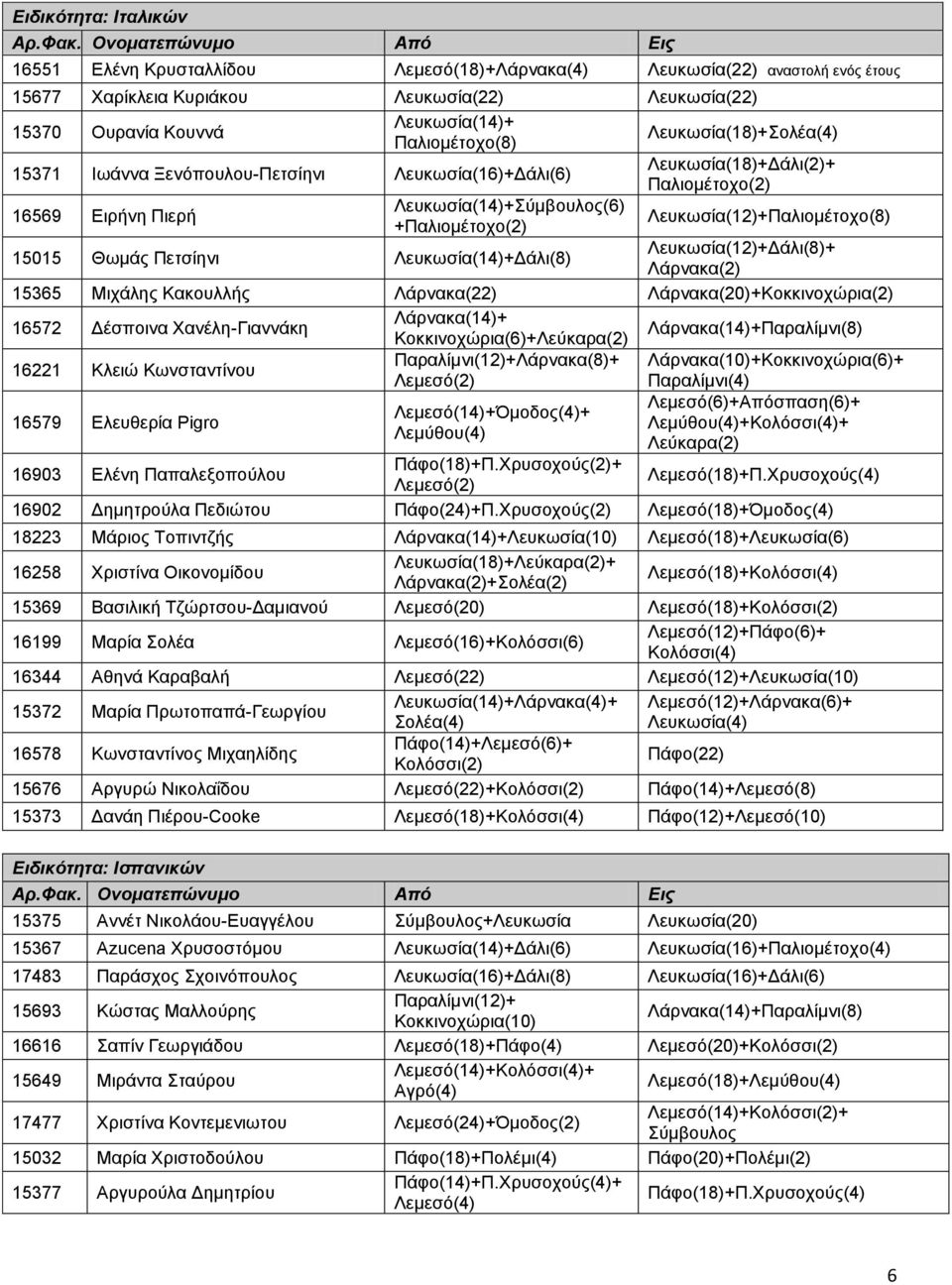 Λεπθσζία(12)+Παιηνκέηνρν(8) 15015 Θσκάο Πεηζίελη Λεπθσζία(14)+Γάιη(8) Λεπθσζία(12)+Γάιη(8)+ Λάξλαθα(2) 15365 Μηράιεο Καθνπιιήο Λάξλαθα(22) Λάξλαθα(20)+Κνθθηλνρώξηα(2) 16572 Γέζπνηλα Υαλέιε-Γηαλλάθε