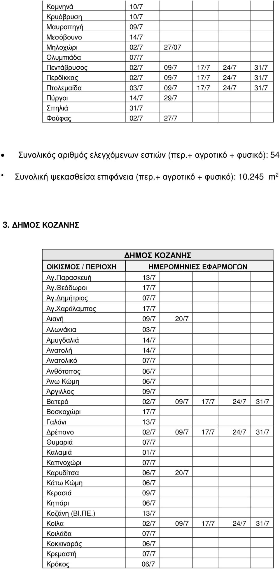 ΗΜΟΣ ΚΟΖΑΝΗΣ ΗΜΟΣ ΚΟΖΑΝΗΣ ΟΙΚΙΣΜΟΣ / ΠΕΡΙΟΧΗ ΗΜΕΡΟΜΗΝΙΕΣ ΕΦΑΡΜΟΓΩΝ Αγ.Παρασκευή 13/7 Άγ.Θεόδωροι 17/7 Άγ. ηµήτριος 07/7 Άγ.