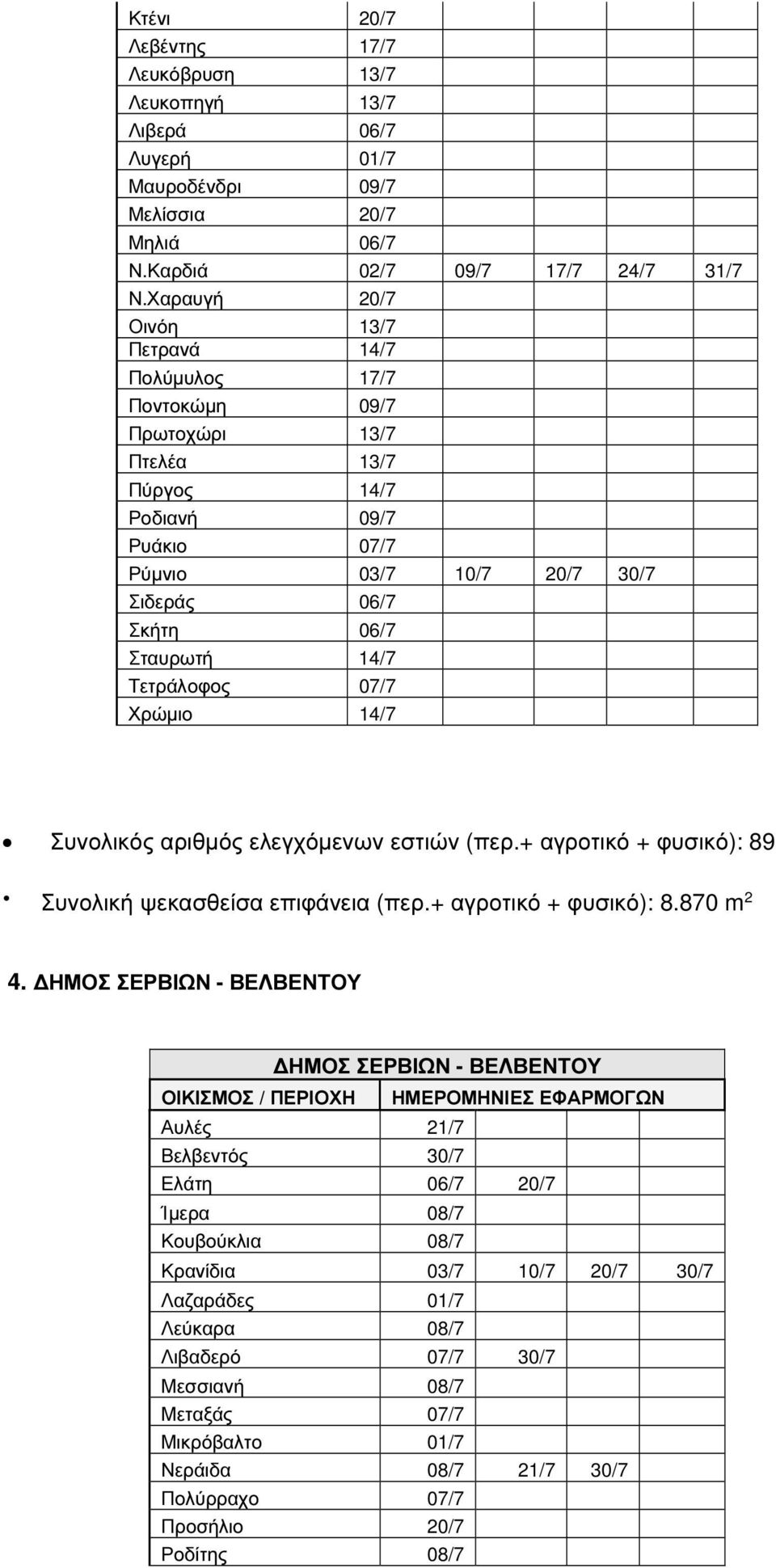 Τετράλοφος 07/7 Χρώµιο 14/7 Συνολικός αριθµός ελεγχόµενων εστιών (περ.+ αγροτικό + φυσικό): 89 Συνολική ψεκασθείσα επιφάνεια (περ.+ αγροτικό + φυσικό): 8.870 m 2 4.