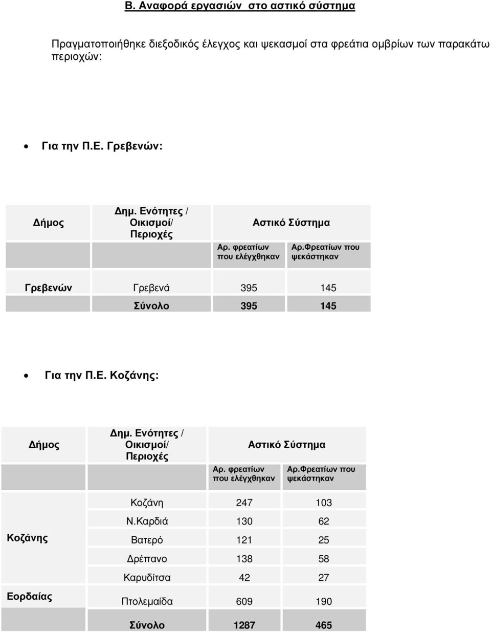 Φρεατίων που ψεκάστηκαν Γρεβενών Γρεβενά 395 145 Σύνολο 395 145 Για την Π.Ε. Κοζάνης: ηµ. Ενότητες / Οικισµοί/ Αρ.