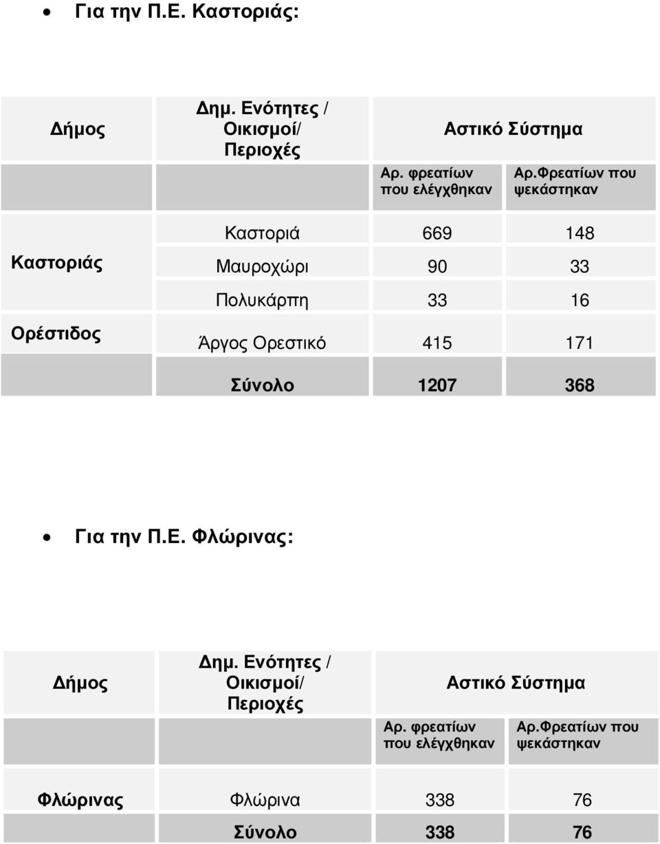 Άργος Ορεστικό 415 171 Σύνολο 1207 368 Για την Π.Ε. Φλώρινας: ηµ. Ενότητες / Οικισµοί/ Αρ.