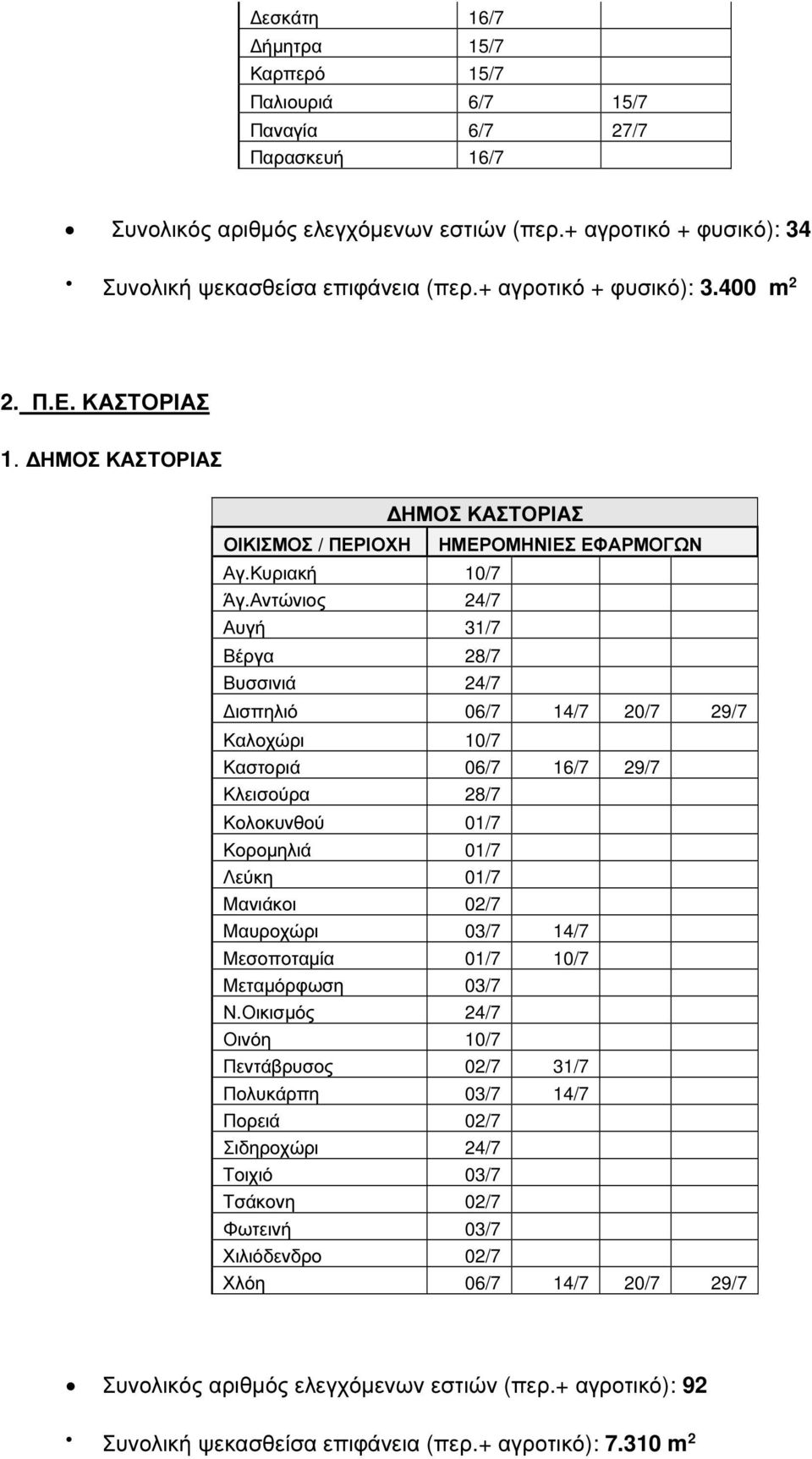 Αντώνιος 24/7 Αυγή 31/7 Βέργα 28/7 Βυσσινιά 24/7 ισπηλιό 06/7 14/7 20/7 29/7 Καλοχώρι 10/7 Καστοριά 06/7 16/7 29/7 Κλεισούρα 28/7 Κολοκυνθού 01/7 Κοροµηλιά 01/7 Λεύκη 01/7 Μανιάκοι 02/7 Μαυροχώρι