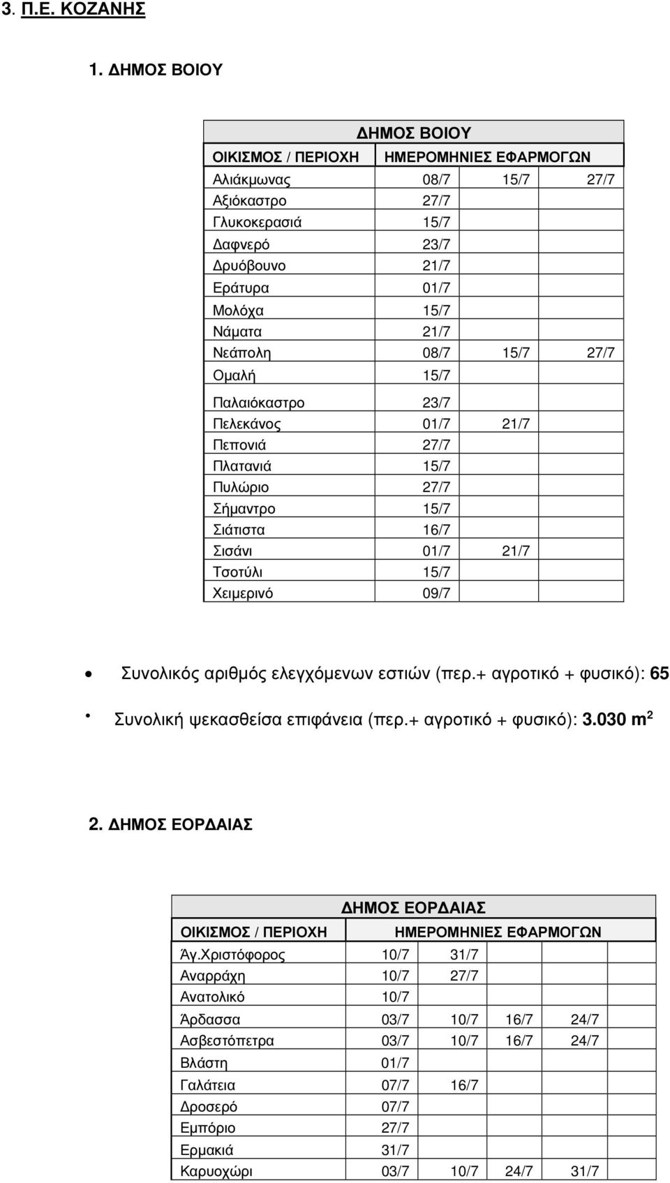 15/7 27/7 Οµαλή 15/7 Παλαιόκαστρο 23/7 Πελεκάνος 01/7 21/7 Πεπονιά 27/7 Πλατανιά 15/7 Πυλώριο 27/7 Σήµαντρο 15/7 Σιάτιστα 16/7 Σισάνι 01/7 21/7 Τσοτύλι 15/7 Χειµερινό 09/7 Συνολικός αριθµός