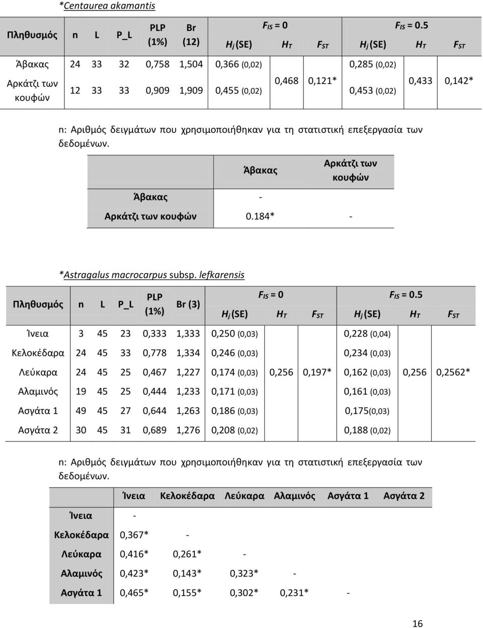 που χρησιμοποιήθηκαν για τη στατιστική επεξεργασία των δεδομένων. Άβακας Άβακας - Αρκάτζι των κουφών Αρκάτζι των κουφών 0.184* - *Astragalus macrocarpus subsp.