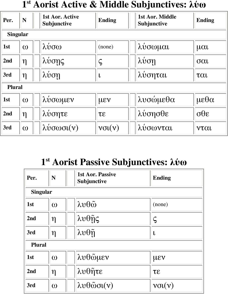 Middle 1st ω λύσω (none) λύσωμαι μαι 2nd η λύσῃς ς λύσῃ σαι 3rd η λύσῃ ι λύσηται ται 1st ω