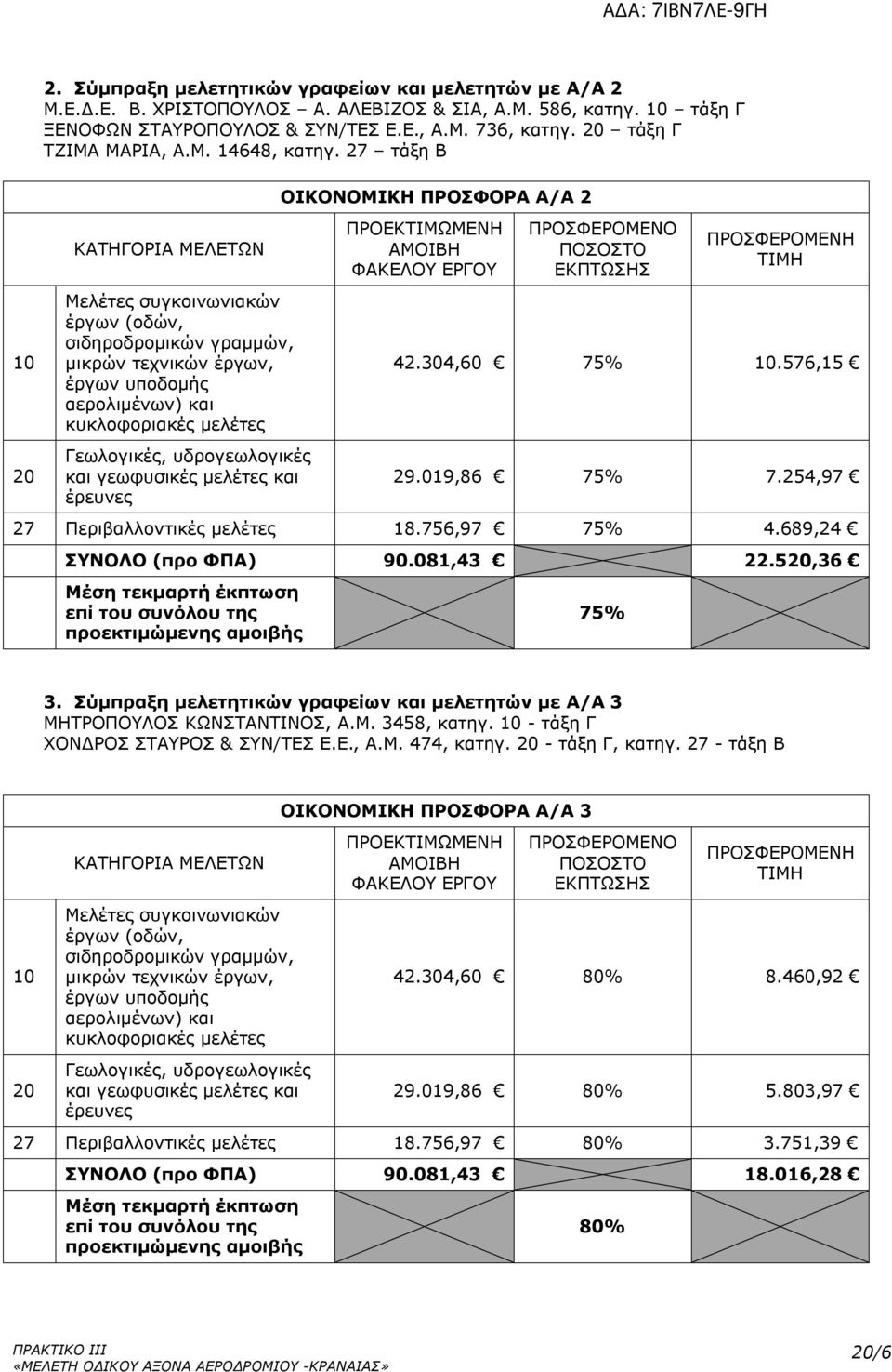 27 τάξη Β ΚΑΤΗΓΟΡΙΑ ΜΕΛΕΤΩΝ Μελέτες συγκοινωνιακών έργων (οδών, σιδηροδρομικών γραμμών, μικρών τεχνικών έργων, έργων υποδομής αερολιμένων) και κυκλοφοριακές μελέτες Γεωλογικές, υδρογεωλογικές και