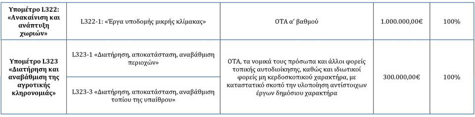 αποκατάσταση, αναβάθμιση περιοχών» L323-3 «Διατήρηση, αποκατάσταση, αναβάθμιση τοπίου της υπαίθρου» ΟΤΑ,