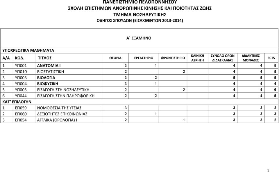 2 5 5 5 4 ΤΠ004 ΒΙΟΦΤΙΚΗ 3 1 4 4 4 5 ΤΠ005 ΕΙΑΓΩΓΗ ΣΗ ΝΟΗΛΕΤΣΙΚΗ 2 2 4 4 6 6 ΤΠ044 ΕΙΑΓΩΓΗ ΣΗΝ ΠΛΗΡΟΦΟΡΙΚΗ 2 2