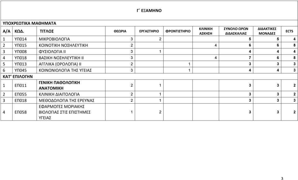 ΚΟΙΝΩΝΙΟΛΟΓΙΑ ΣΗ ΤΓΕΙΑ 3 1 4 4 3 1 ΕΠ011 ΓΕΝΙΚΗ ΠΑΘΟΛΟΓΙΚΗ ΑΝΑΣΟΜΙΚΗ 2 1 3 3 2 2 ΕΠ055 ΔΙΑΙΣΟΛΟΓΙΑ 2 1