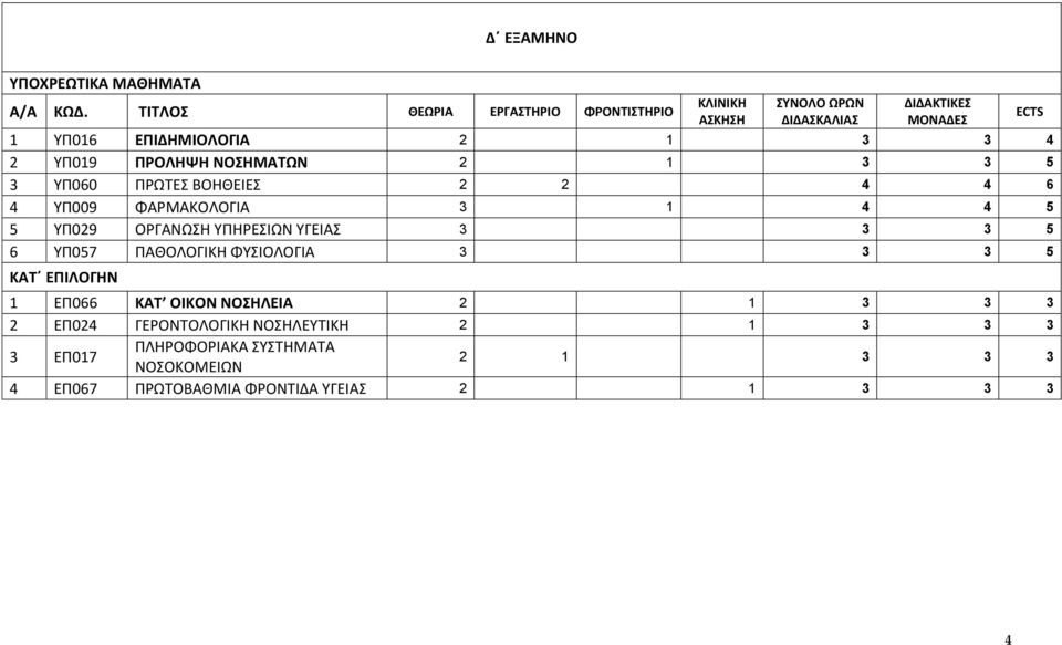ΦΤΙΟΛΟΓΙΑ 3 3 3 5 ΚΑΣ ΕΠΙΛΟΓΗΝ 1 ΕΠ066 ΚΑΣ ΟΙΚΟΝ ΝΟΗΛΕΙΑ 2 1 3 3 3 2 ΕΠ024 ΓΕΡΟΝΣΟΛΟΓΙΚΗ ΝΟΗΛΕΤΣΙΚΗ