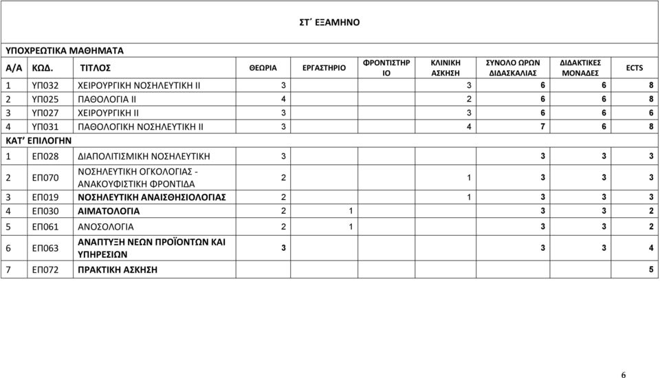 ΧΕΙΡΟΤΡΓΙΚΗ ΙΙ 3 3 6 6 6 4 ΤΠ031 ΠΑΘΟΛΟΓΙΚΗ ΝΟΗΛΕΤΣΙΚΗ ΙΙ 3 4 7 6 8 1 ΕΠ028 ΔΙΑΠΟΛΙΣΙΜΙΚΗ ΝΟΗΛΕΤΣΙΚΗ 3 3 3 3 2 ΕΠ070