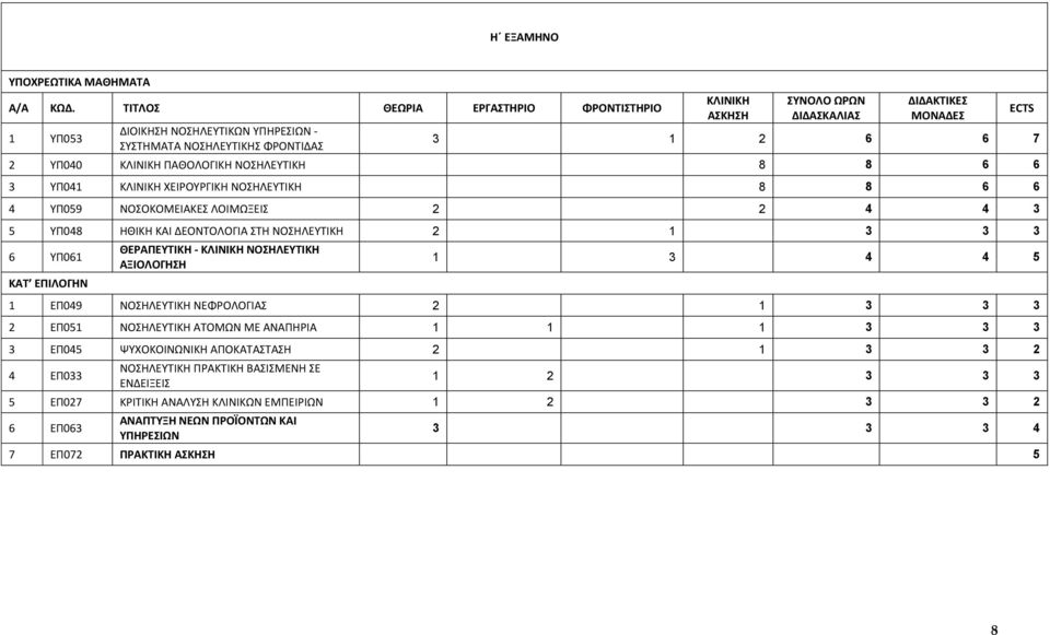 3 4 4 5 1 ΕΠ049 ΝΟΗΛΕΤΣΙΚΗ ΝΕΦΡΟΛΟΓΙΑ 2 1 3 3 3 2 ΕΠ051 ΝΟΗΛΕΤΣΙΚΗ ΑΣΟΜΩΝ ΜΕ ΑΝΑΠΗΡΙΑ 1 1 1 3 3 3 3 ΕΠ045 ΨΤΧΟΚΟΙΝΩΝΙΚΗ ΑΠΟΚΑΣΑΣΑΗ 2 1 3 3 2 4 ΕΠ033