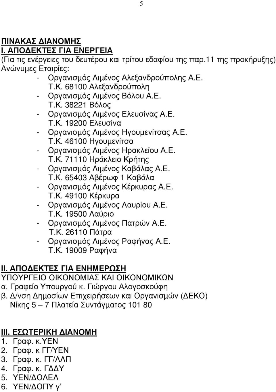 Ε. Τ.K. 65403 Αβέρωφ 1 Καβάλα - Οργανισµός Λιµένος Κέρκυρας Α.Ε. Τ.Κ. 49100 Κέρκυρα - Οργανισµός Λιµένος Λαυρίου Α.Ε. Τ.Κ. 19500 Λαύριο - Οργανισµός Λιµένος Πατρών Α.Ε. Τ.Κ. 26110 Πάτρα - Οργανισµός Λιµένος Ραφήνας Α.