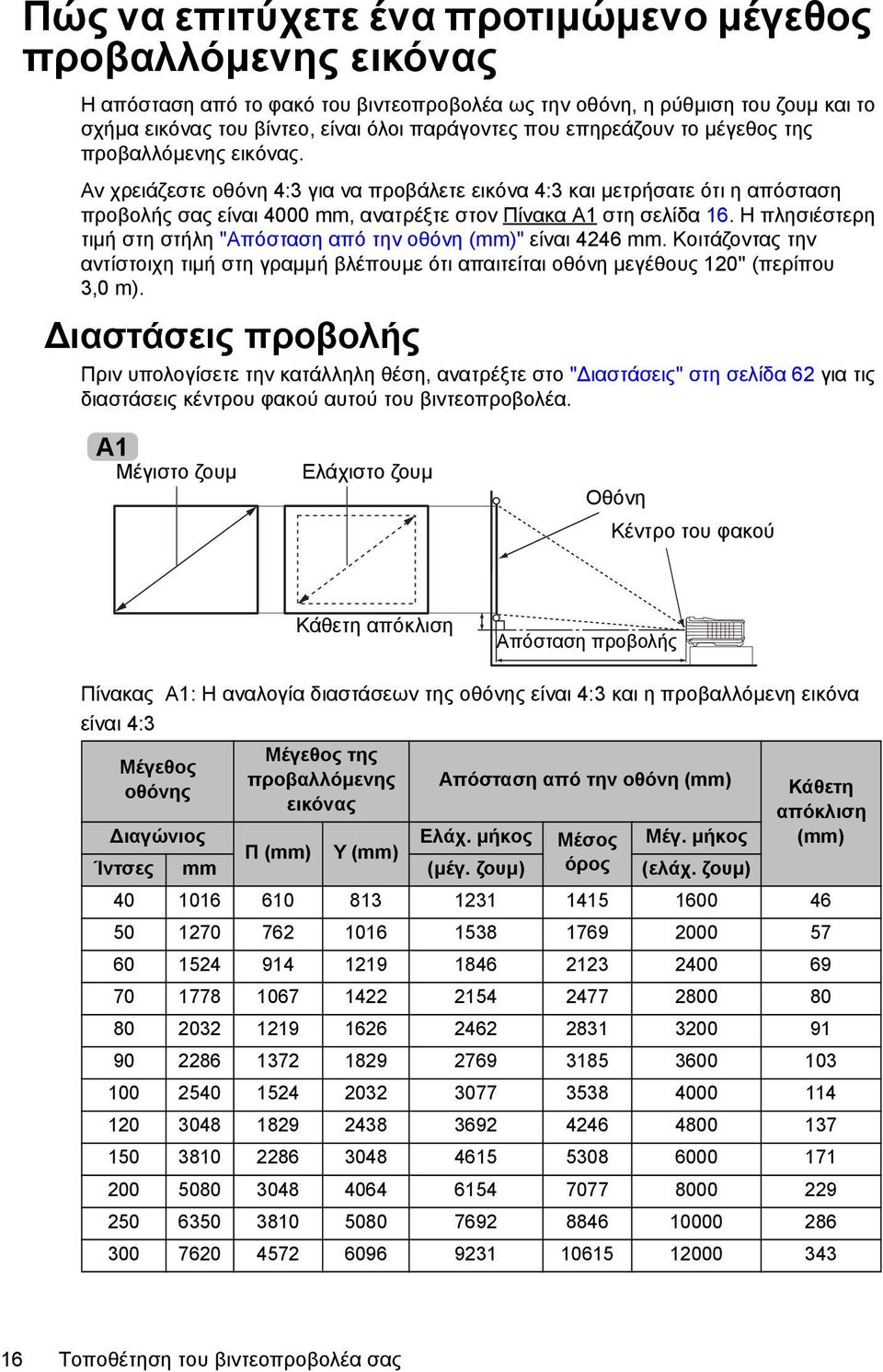 Η πλησιέστερη τιμή στη στήλη "Απόσταση από την οθόνη (mm)" είναι 4246 mm. Κοιτάζοντας την αντίστοιχη τιμή στη γραμμή βλέπουμε ότι απαιτείται οθόνη μεγέθους 120'' (περίπου 3,0 m).