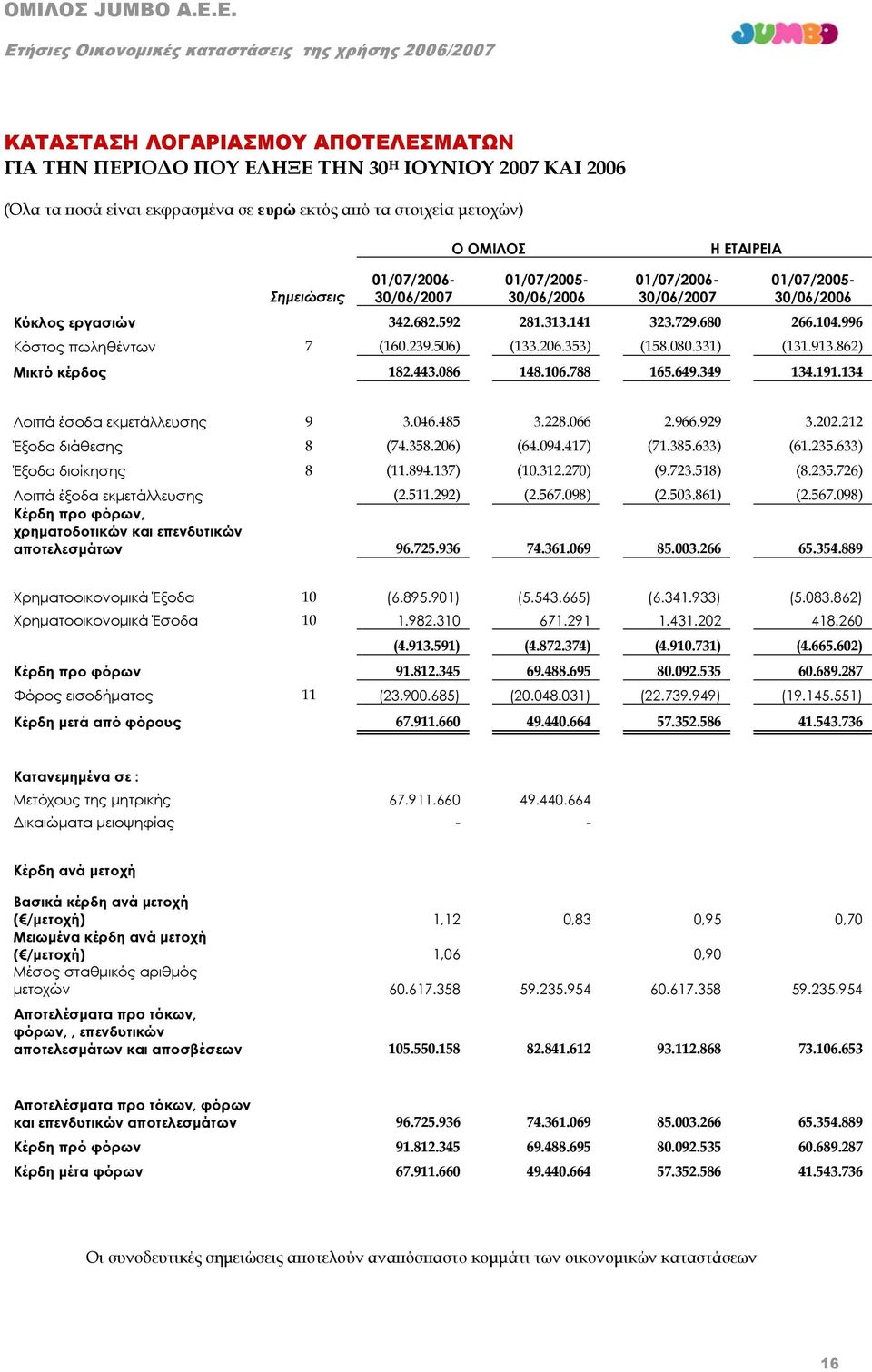 353) (158.080.331) (131.913.862) Μικτό κέρδος 182.443.086 148.106.788 165.649.349 134.191.134 Λοιπά έσοδα εκμετάλλευσης 9 3.046.485 3.228.066 2.966.929 3.202.212 Έξοδα διάθεσης 8 (74.358.206) (64.094.