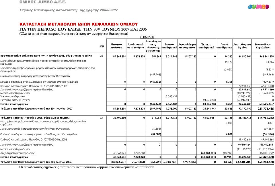 Προσαρμοσμένα υπόλοιπα κατά την 1η Ιουλίου 2006, σύμφωνα με τα ΔΠΧΠ 22 84.864.301 7.678.828 251.369 5.014.763 5.907.183 0 14.230 64.510.904 168.241.