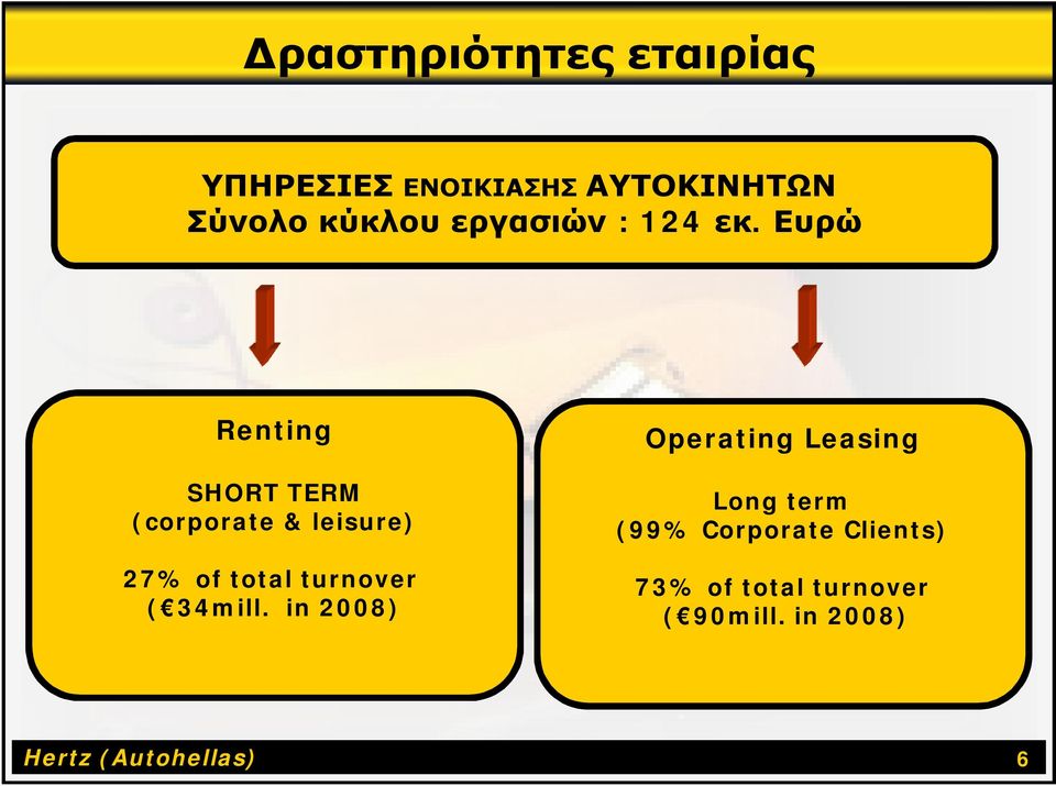 Ευρώ Renting SHORT TERM (corporate & leisure) 27% of total turnover (