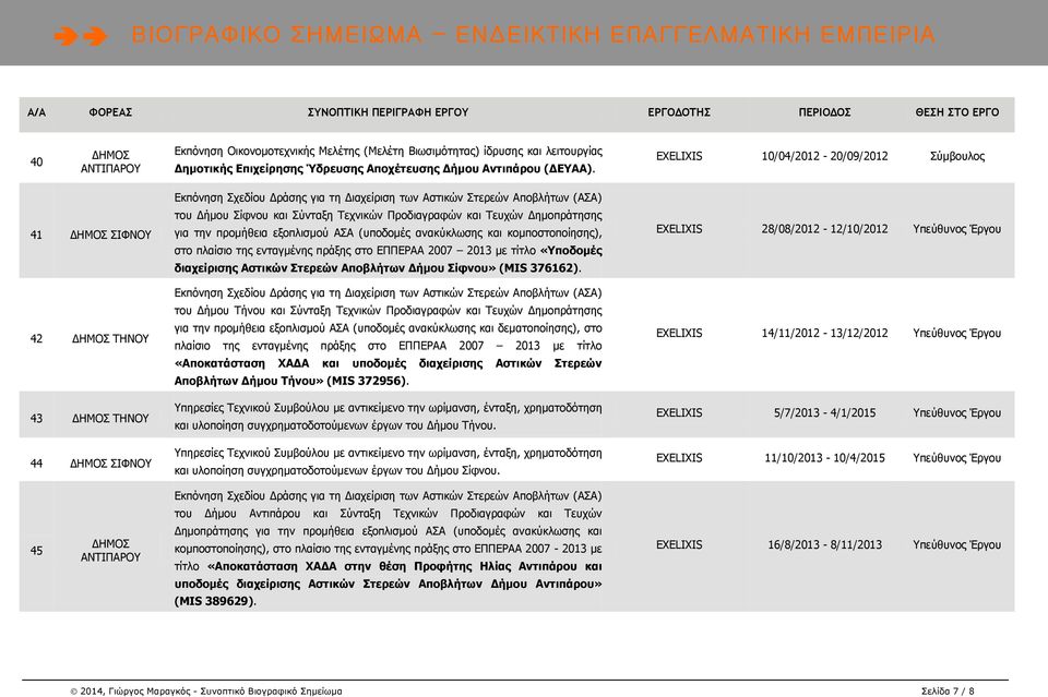 EXELIXIS 10/04/2012-20/09/2012 Σύμβουλος 41 ΣΙΦΝΟΥ 42 ΤΗΝΟΥ 43 ΤΗΝΟΥ 44 ΣΙΦΝΟΥ Εκπόνηση Σχεδίου Δράσης για τη Διαχείριση των Αστικών Στερεών Αποβλήτων (ΑΣΑ) του Δήμου Σίφνου και Σύνταξη Τεχνικών