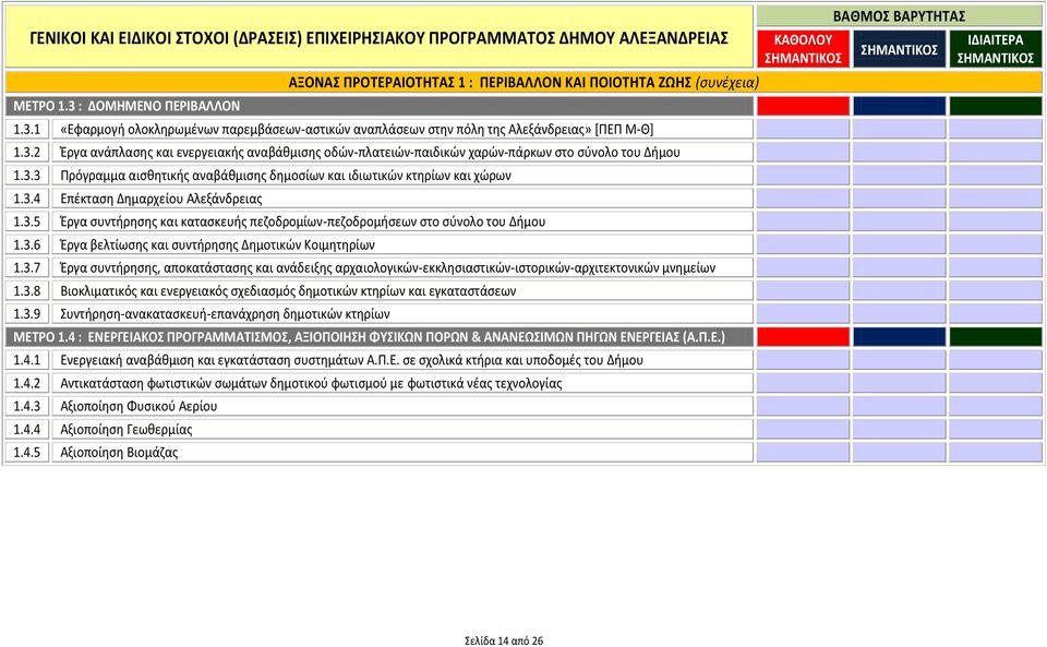 3.5 Ζργα ςυντιρθςθσ και καταςκευισ πεηοδρομίων-πεηοδρομιςεων ςτο ςφνολο του Διμου 1.3.6 Ζργα βελτίωςθσ και ςυντιρθςθσ Δθμοτικϊν Κοιμθτθρίων 1.3.7 Ζργα ςυντιρθςθσ, αποκατάςταςθσ και ανάδειξθσ αρχαιολογικϊν-εκκλθςιαςτικϊν-ιςτορικϊν-αρχιτεκτονικϊν μνθμείων 1.