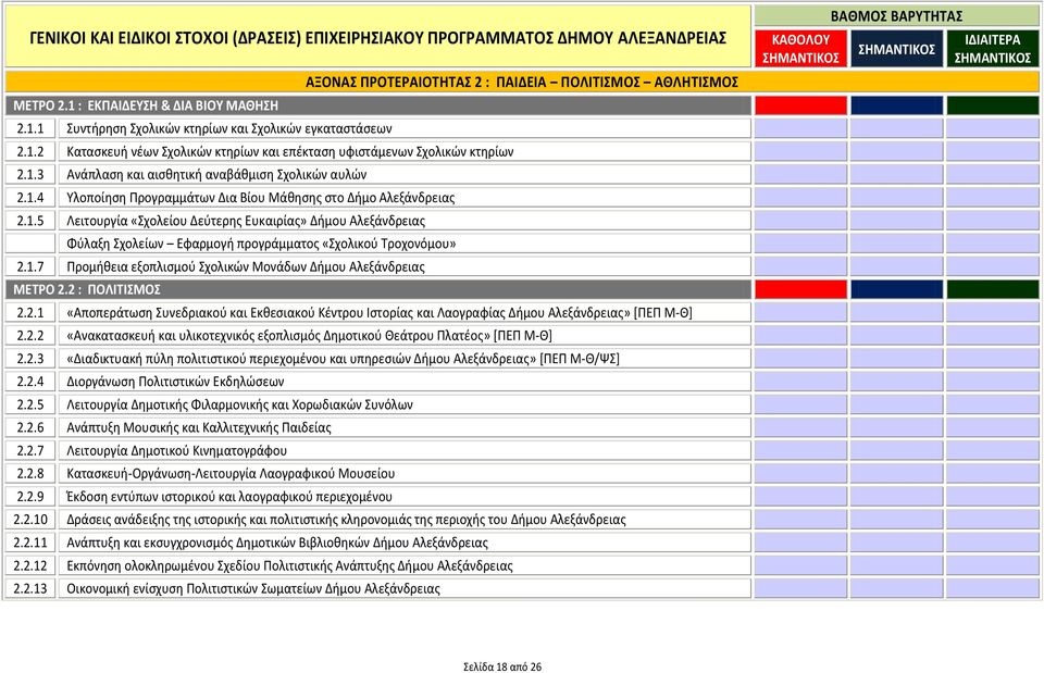 1.5 Λειτουργία «Σχολείου Δεφτερθσ Ευκαιρίασ» Διμου Αλεξάνδρειασ Φφλαξθ Σχολείων Εφαρμογι προγράμματοσ «Σχολικοφ Τροχονόμου» 2.1.7 Ρρομικεια εξοπλιςμοφ Σχολικϊν Μονάδων Διμου Αλεξάνδρειασ ΜΕΣΡΟ 2.