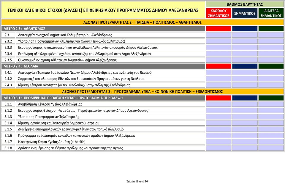 3.4 Εκπόνθςθ ολοκλθρωμζνου ςχεδίου ανάπτυξθσ του Ακλθτιςμοφ ςτον Διμο Αλεξάνδρειασ 2.3.5 Οικονομικι ενίςχυςθ Ακλθτικϊν Σωματείων Διμου Αλεξάνδρειασ ΜΕΣΡΟ 2.4 : ΝΕΟΛΑΙΑ 2.4.1 Λειτουργία «Τοπικοφ Συμβουλίου Νζων» Διμου Αλεξάνδρειασ και ανάπτυξθ του κεςμοφ 2.