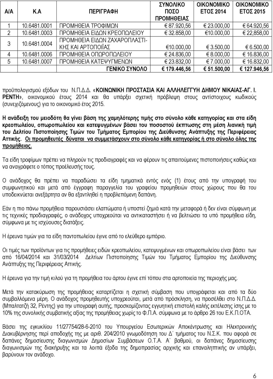 832,00 7.000,00 16.832,00 ΓΕΝΙΚΟ ΣΥΝΟΛΟ 179.446,56 51.500,00 127.946,56 προϋπολογισµού εξόδων του Ν.Π... «ΚΟΙΝΩΝΙΚΗ ΠΡΟΣΤΑΣΙΑ ΚΑΙ ΑΛΛΗΛΕΓΓΥΗ ΗΜΟΥ ΝΙΚΑΙΑΣ-ΑΓ. Ι.