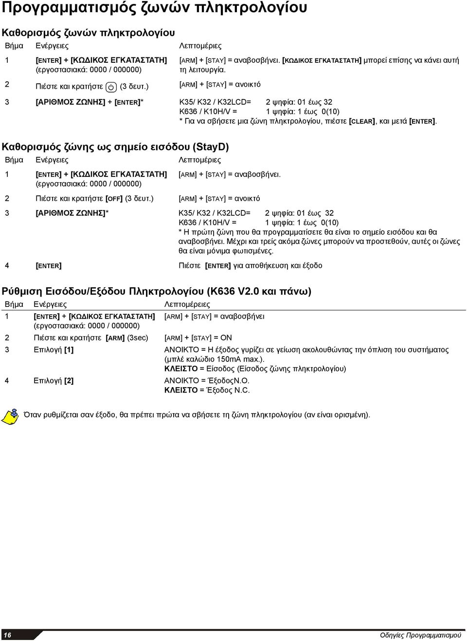 ) [ARM] + [STAY] = ανοικτό 3 [ΑΡΙΘΜΟΣ ΖΩΝΗΣ] + [ENTER]* K35/ K32 / K32LCD= 2 ψηφία: 01 έως 32 K636 / K10H/V = 1 ψηφία: 1 έως 0(10) * Για να σβήσετε μια ζώνη πληκτρολογίου, πιέστε [CLEAR], και μετά