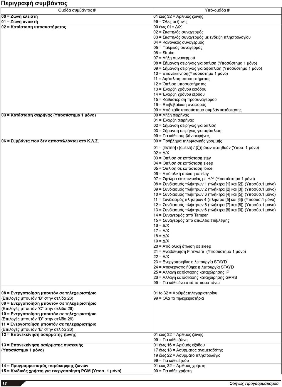 σειρήνας για αφόπλιση (Υποσύστημα 1 μόνο) 10 = Επανεκκίνηση(Υποσύστημα 1 μόνο) 11 = Αφόπλιση υποσυστήματος 12 = Όπλιση υποσυστήματος 13 = Έναρξη χρόνου εισόδου 14 = Έναρξη χρόνου εξόδου 15 =