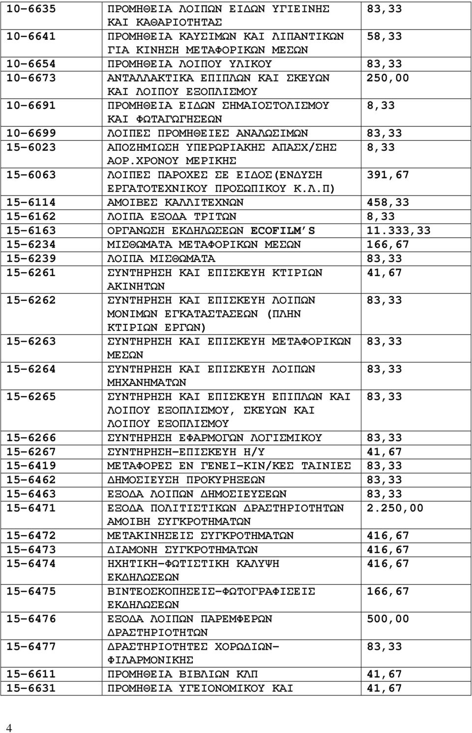ΑΟΡ.ΧΡΟΝΟΥ ΜΕΡΙΚΗΣ 15-6063 ΛΟΙΠΕΣ ΠΑΡΟΧΕΣ ΣΕ ΕΙ ΟΣ(ΕΝ ΥΣΗ 391,67 ΕΡΓΑΤΟΤΕΧΝΙΚΟΥ ΠΡΟΣΩΠΙΚΟΥ Κ.Λ.Π) 15-6114 ΑΜΟΙΒΕΣ ΚΑΛΛΙΤΕΧΝΩΝ 458,33 15-6162 ΛΟΙΠΑ ΕΞΟ Α ΤΡΙΤΩΝ 8,33 15-6163 ΟΡΓΑΝΩΣΗ ΕΚ ΗΛΩΣΕΩΝ ECOFILM S 11.