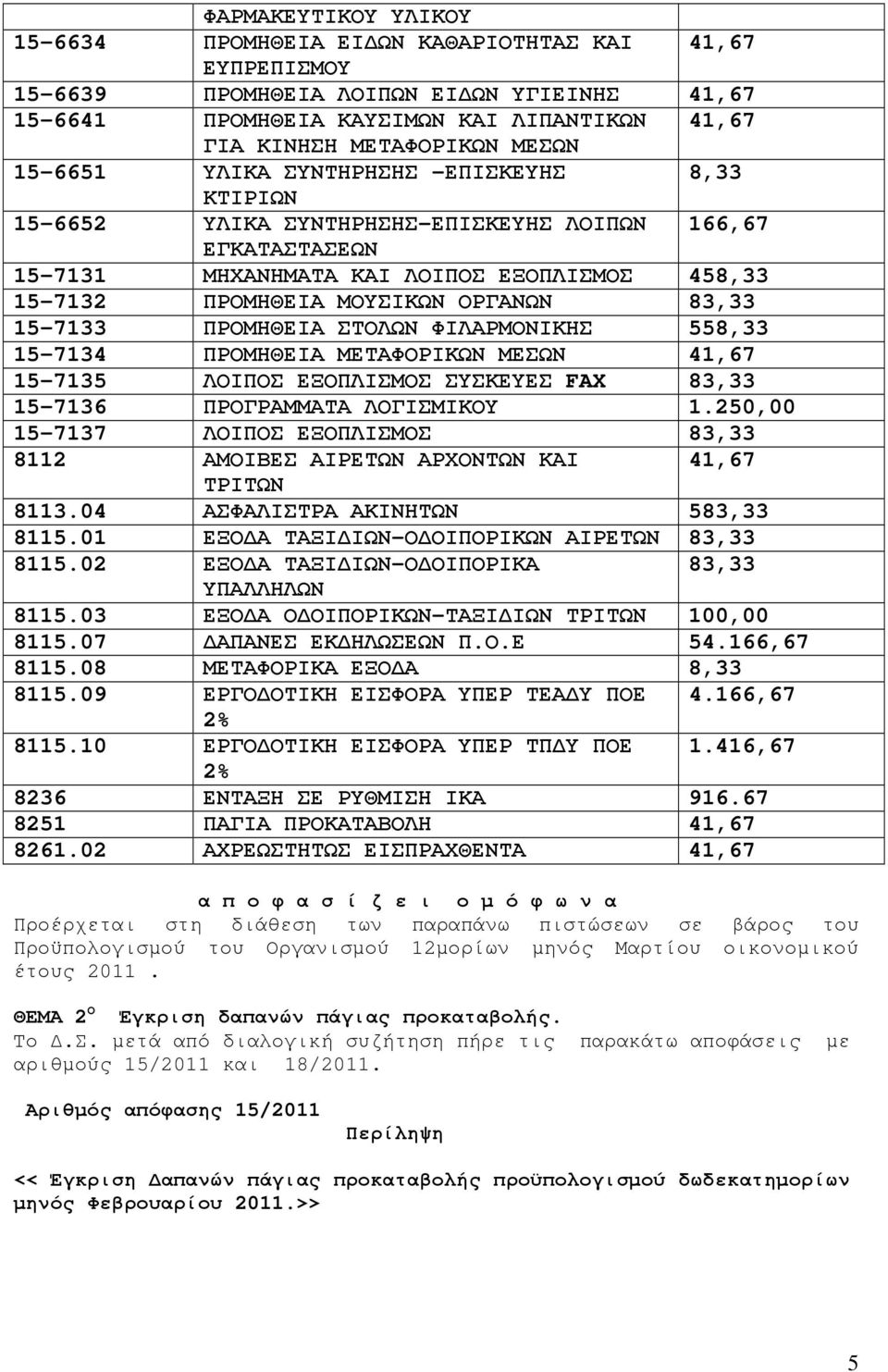 83,33 15-7133 ΠΡΟΜΗΘΕΙΑ ΣΤΟΛΩΝ ΦΙΛΑΡΜΟΝΙΚΗΣ 558,33 15-7134 ΠΡΟΜΗΘΕΙΑ ΜΕΤΑΦΟΡΙΚΩΝ ΜΕΣΩΝ 41,67 15-7135 ΛΟΙΠΟΣ ΕΞΟΠΛΙΣΜΟΣ ΣΥΣΚΕΥΕΣ FAX 83,33 15-7136 ΠΡΟΓΡΑΜΜΑΤΑ ΛΟΓΙΣΜΙΚΟΥ 1.