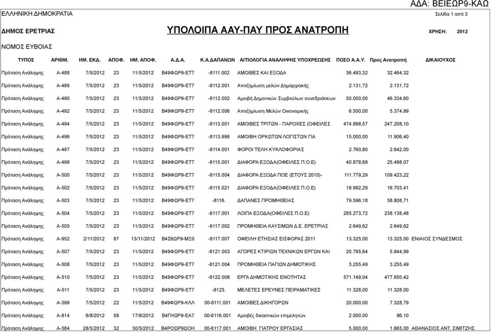 001 Αποζημίωση μελών Δημαρχιακής 2.131,72 2.131,72 Πρόταση Ανάληψης Α-490 7/5/2012 23 11/5/2012 Β49ΦΩΡ9-ΕΤ7-8112.002 Αμοιβή Δημοτικών Συμβούλων συνεδριάσεων 50.000,00 46.