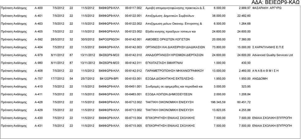 482,60 Πρόταση Ανάληψης Α-403 7/5/2012 22 11/5/2012 Β49ΦΩΡ9-ΚΛΛ 00-6122.002 Αποζημιωση μελων Οικονομ. Επιτροπης & 6.500,00 1.264,68 Πρόταση Ανάληψης Α-405 7/5/2012 22 11/5/2012 Β49ΦΩΡ9-ΚΛΛ 00-6123.